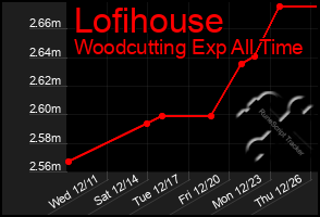 Total Graph of Lofihouse