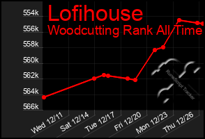 Total Graph of Lofihouse