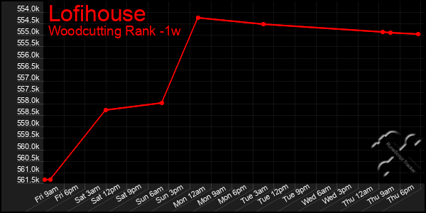 Last 7 Days Graph of Lofihouse