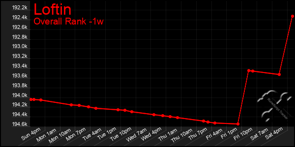 Last 7 Days Graph of Loftin