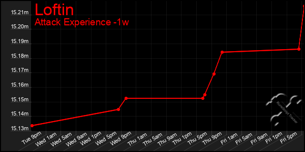 Last 7 Days Graph of Loftin
