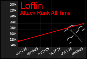 Total Graph of Loftin