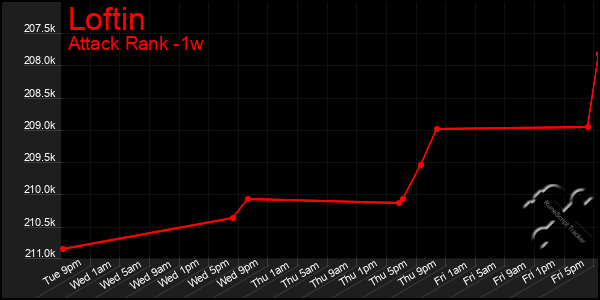 Last 7 Days Graph of Loftin