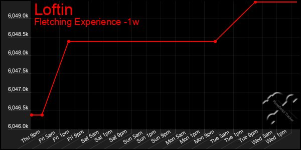 Last 7 Days Graph of Loftin
