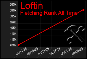 Total Graph of Loftin