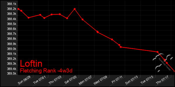 Last 31 Days Graph of Loftin
