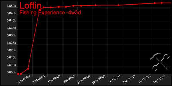 Last 31 Days Graph of Loftin