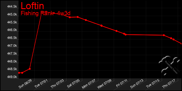 Last 31 Days Graph of Loftin