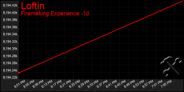 Last 24 Hours Graph of Loftin