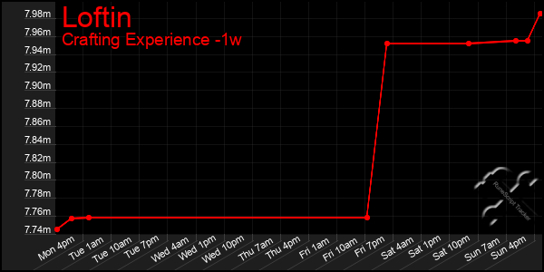 Last 7 Days Graph of Loftin