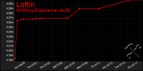 Last 31 Days Graph of Loftin
