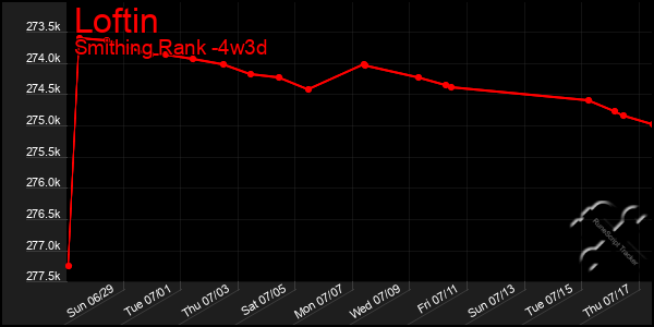 Last 31 Days Graph of Loftin