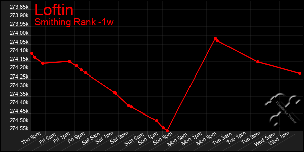 Last 7 Days Graph of Loftin