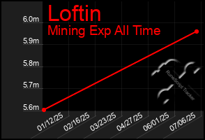 Total Graph of Loftin