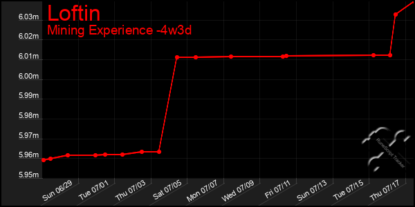 Last 31 Days Graph of Loftin