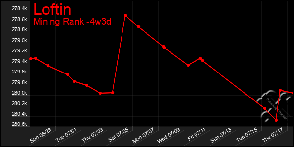 Last 31 Days Graph of Loftin