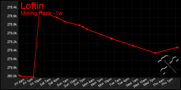 Last 7 Days Graph of Loftin