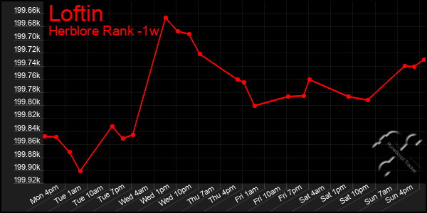 Last 7 Days Graph of Loftin