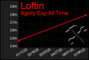 Total Graph of Loftin
