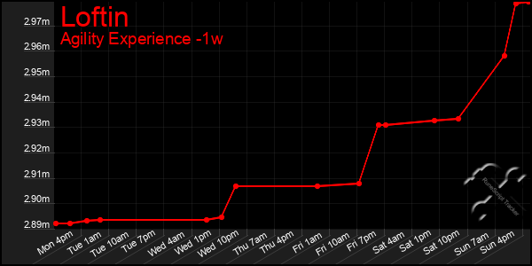 Last 7 Days Graph of Loftin