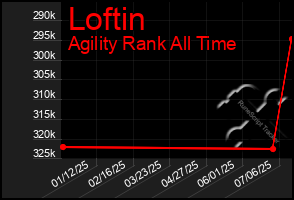 Total Graph of Loftin