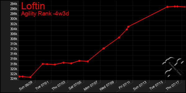 Last 31 Days Graph of Loftin