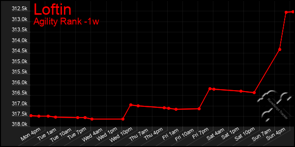 Last 7 Days Graph of Loftin