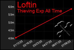 Total Graph of Loftin