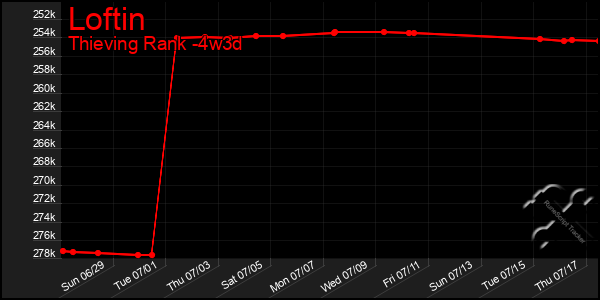 Last 31 Days Graph of Loftin