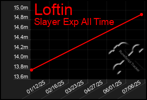 Total Graph of Loftin