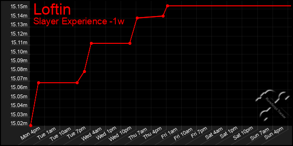 Last 7 Days Graph of Loftin
