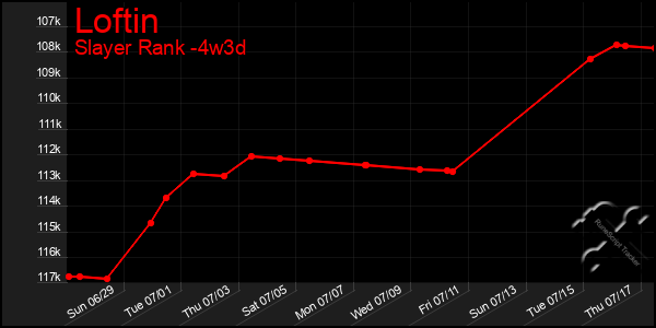 Last 31 Days Graph of Loftin