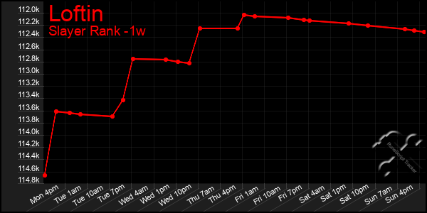 Last 7 Days Graph of Loftin