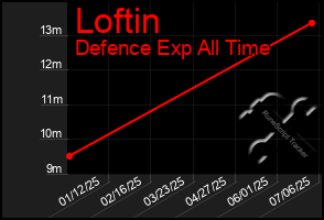 Total Graph of Loftin