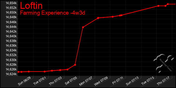 Last 31 Days Graph of Loftin