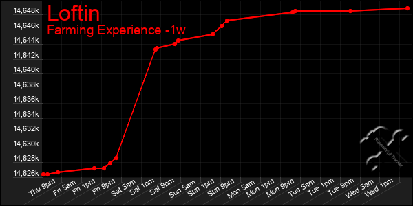 Last 7 Days Graph of Loftin