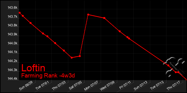 Last 31 Days Graph of Loftin