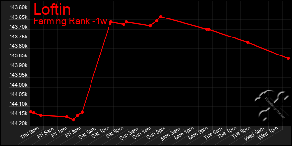 Last 7 Days Graph of Loftin