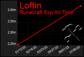 Total Graph of Loftin