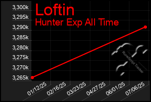 Total Graph of Loftin