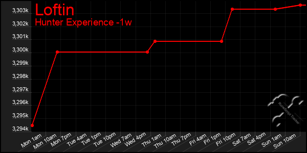 Last 7 Days Graph of Loftin