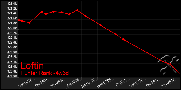 Last 31 Days Graph of Loftin