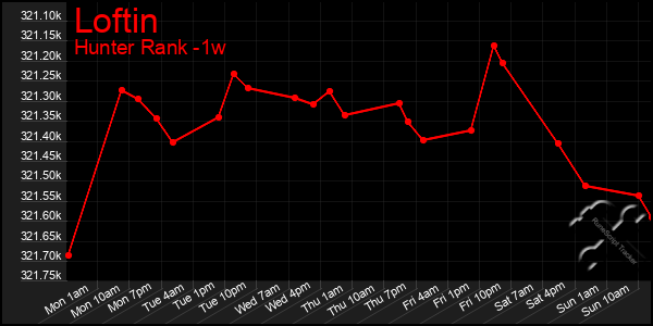 Last 7 Days Graph of Loftin