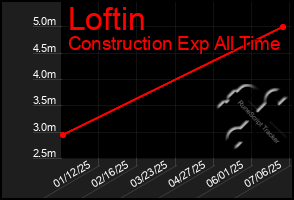 Total Graph of Loftin