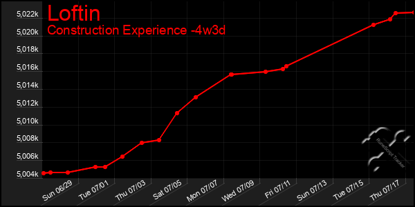 Last 31 Days Graph of Loftin