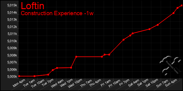 Last 7 Days Graph of Loftin