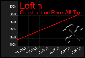 Total Graph of Loftin