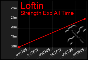 Total Graph of Loftin