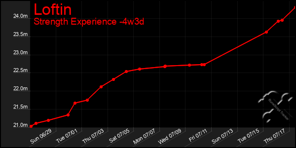 Last 31 Days Graph of Loftin