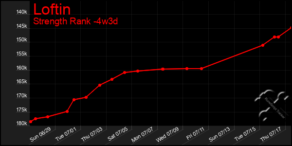 Last 31 Days Graph of Loftin